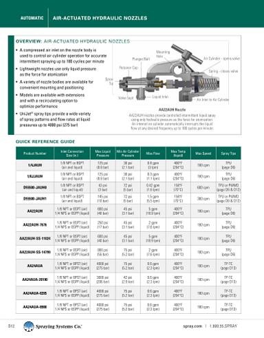 Catalog76A-AA US Automatic Nozzles Air-Actuated Hydraulic