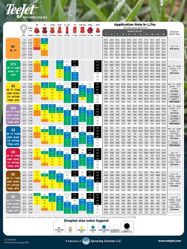 Rate Chart with Droplet Size (ISO 25358 Standard)